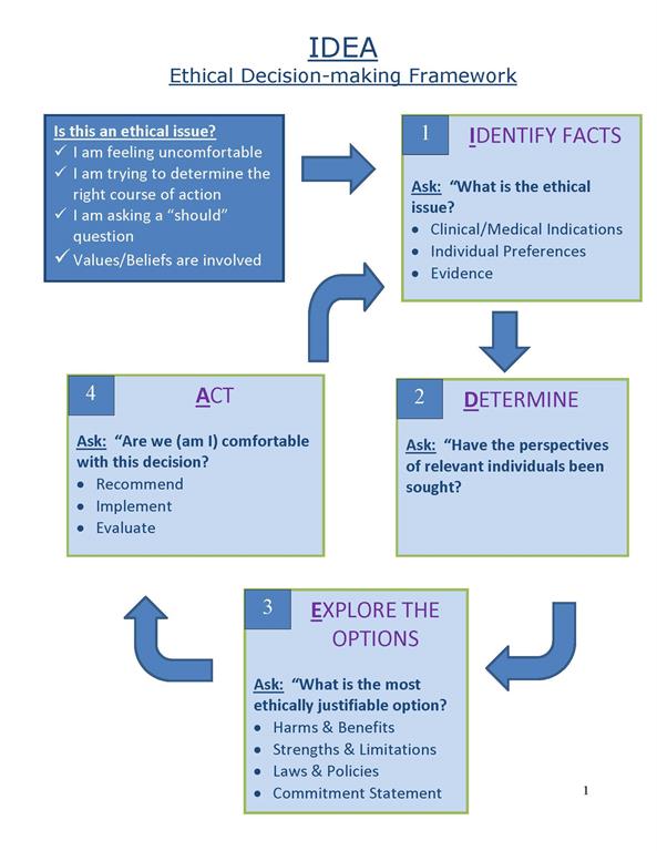 Ethics map